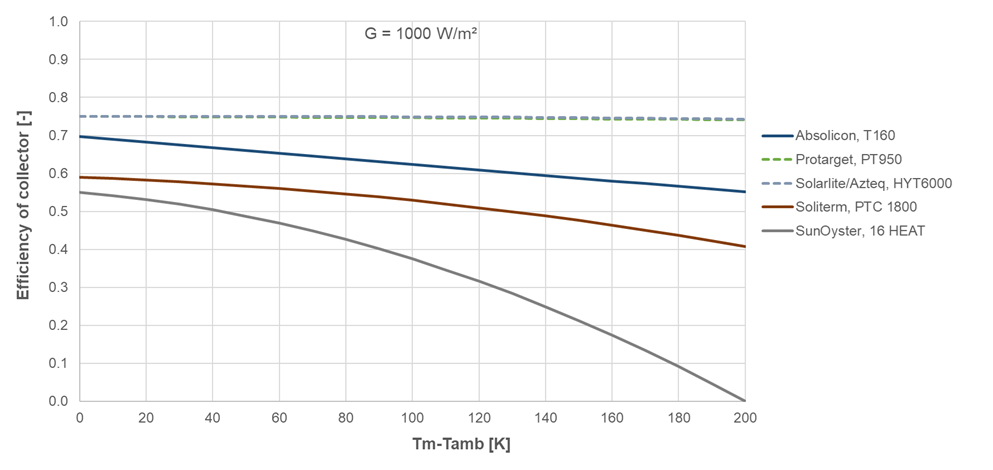 Efficiency Curve for Parabolic Collector