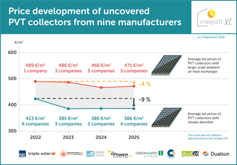 Price Development of PVT
